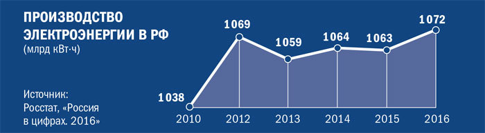 Производство электроэнергии