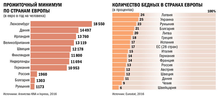 ПРОЖИТОЧНЫЙ МИНИМУМ ПО СТРАНАМ ЕВРОПЫ