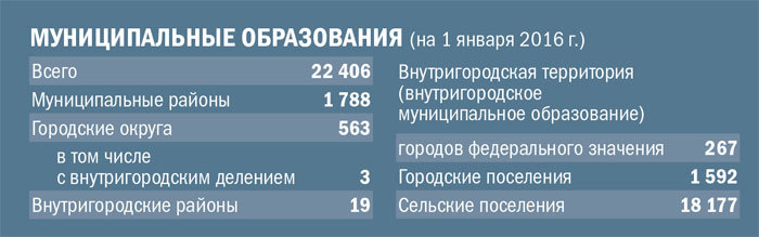 МУНИЦИПАЛЬНЫЕ ОБРАЗОВАНИЯ (на 1 января 2016 г.)