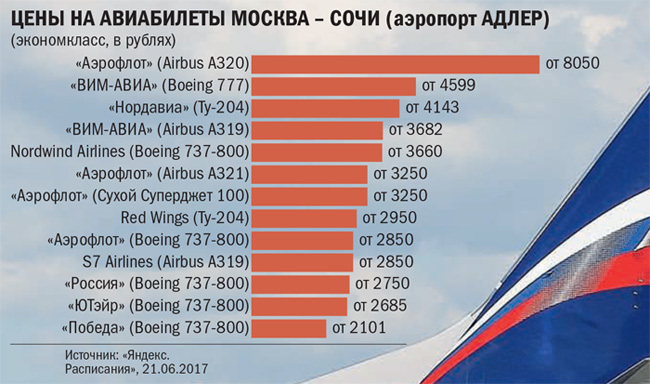 ЦЕНЫ НА АВИАБИЛЕТЫ МОСКВА – СОЧИ