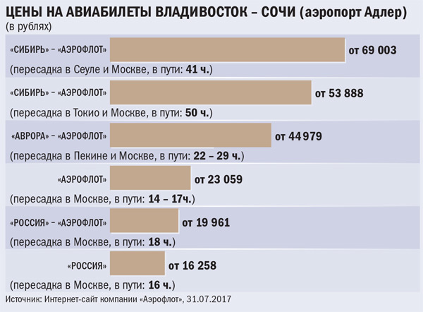 ЦЕНЫ НА АВИАБИЛЕТЫ ВЛАДИВОСТОК – СОЧИ