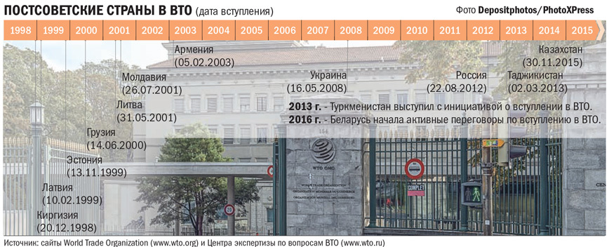 Страны ВТО