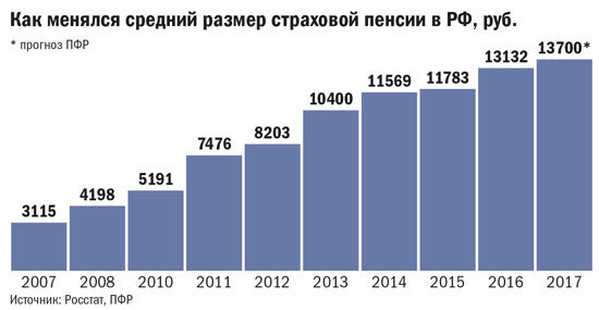 Как менялся средний размер страховой пенсии в РФ, руб.