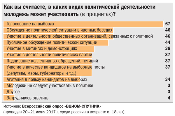 Как вы считаете, в каких видах политической деятельности молодежь может участвовать
