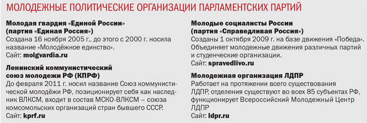 МОЛОДЕЖНЫЕ ПОЛИТИЧЕСКИЕ ОРГАНИЗАЦИИ ПАРЛАМЕНТСКИХ ПАРТИЙ
