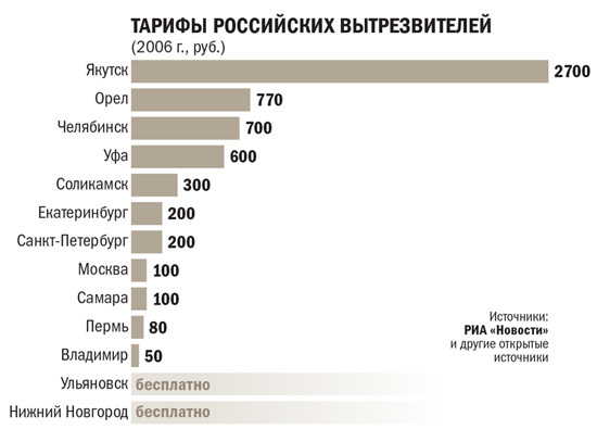 Тарифы российских вытрезвителей