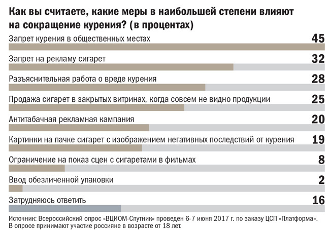 Какие меры влияют на сокращение курения