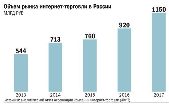 Оюъем рынка интернет торговли в России