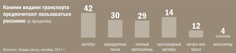 Какими видами транспорта предпочитают пользоваться россияне (в процентах)