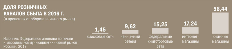 ДОЛЯ РОЗНИЧНЫХ КАНАЛОВ СБЫТА В 2016 Г.