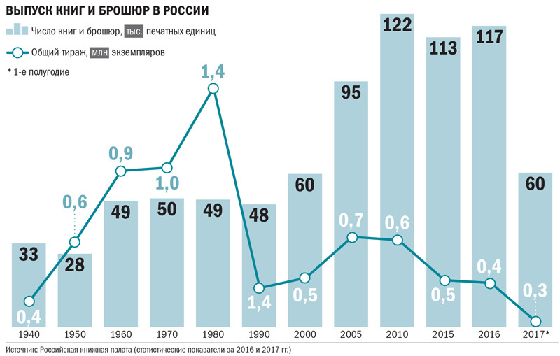 ВЫПУСК КНИГ И БРОШЮР В РОССИИ