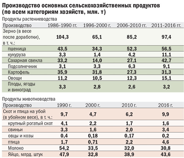 Производство основных сельскохозяйственных продуктов