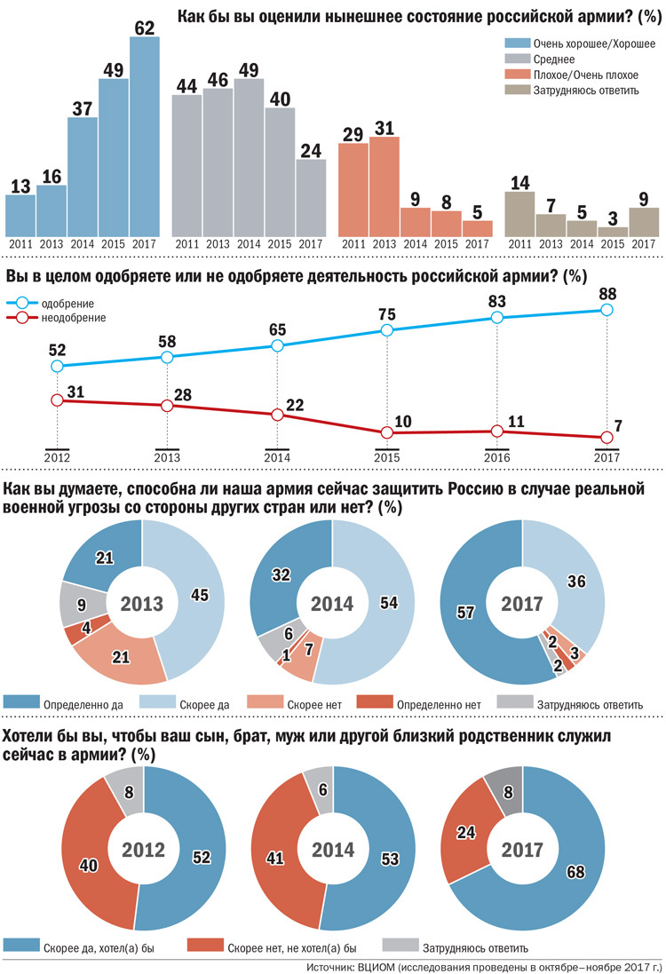 Отношение россиян к армии по годам