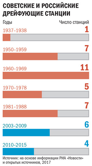 СОВЕТСКИЕ И РОССИЙСКИЕ  ДРЕЙФУЮЩИЕ СТАНЦИИ