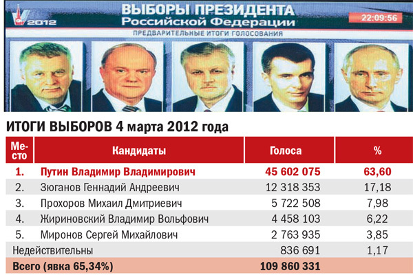 Выборы 2012