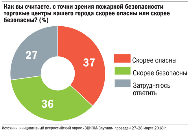 Как вы считаете, с точки зрения пожарной безопасности торговые центры вашего города скорее опасны или скорее безопасны?
