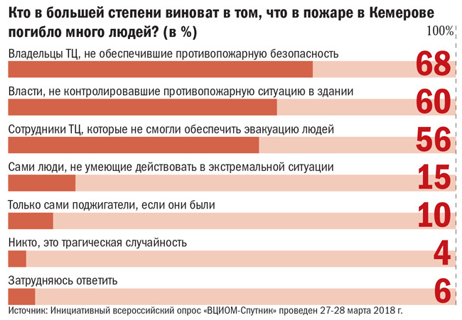 Кто в большей степени виноват в том, что в пожаре в Кемерове погибло много людей?