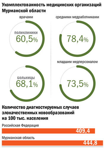 Укомплектованность медицинских организаций Мурманской области