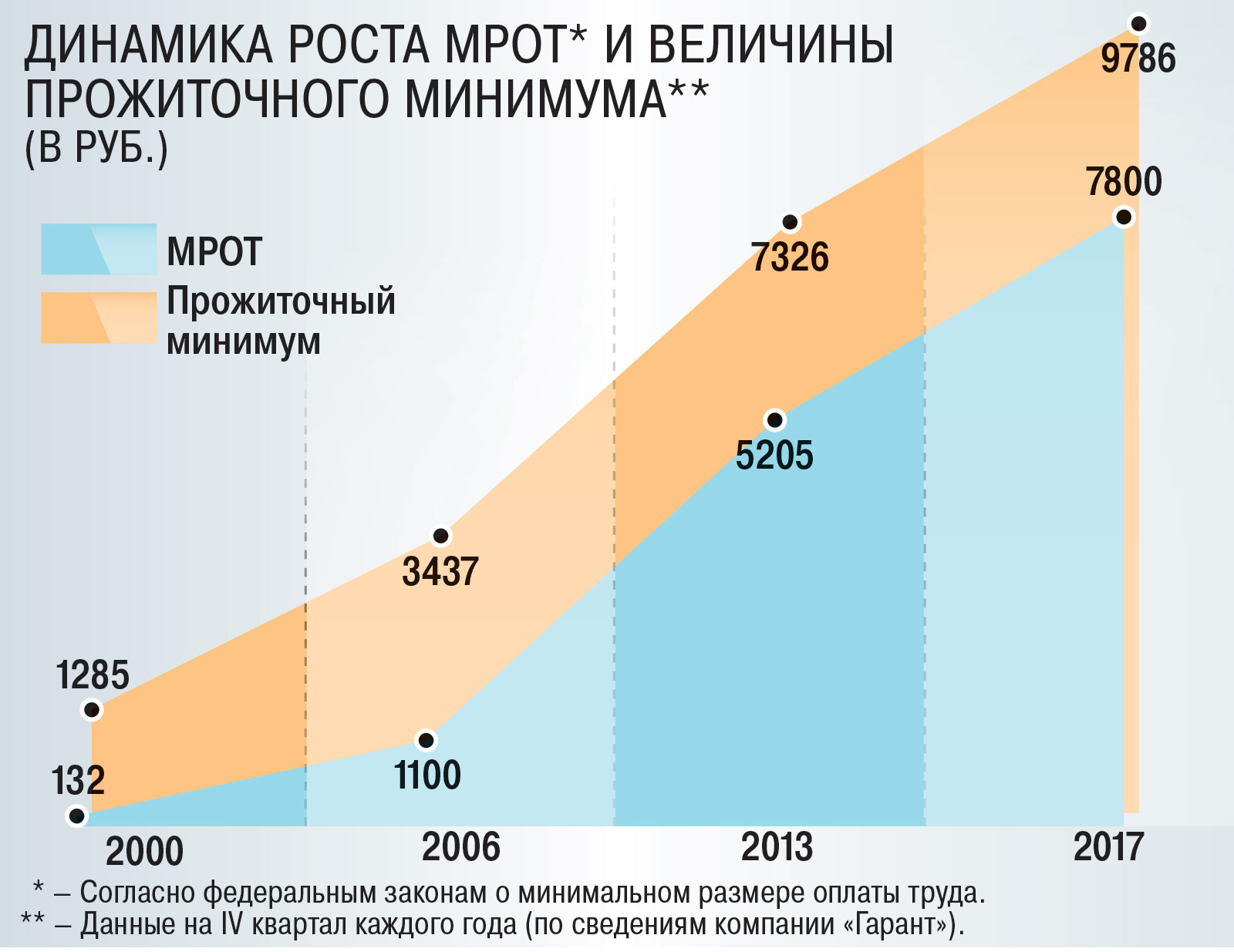 Прожиточный минимум минимальная заработная плата. Рост прожиточного минимума в России. Динамика роста прожиточного минимума. МРОТ. МРОТ динамика по годам.