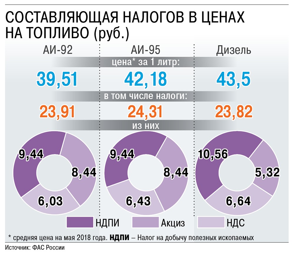 акциз на бензин. структура себестоимости бензина. какой акциз на бензин. какой акциз на бензин. налоги на бензин в россии.