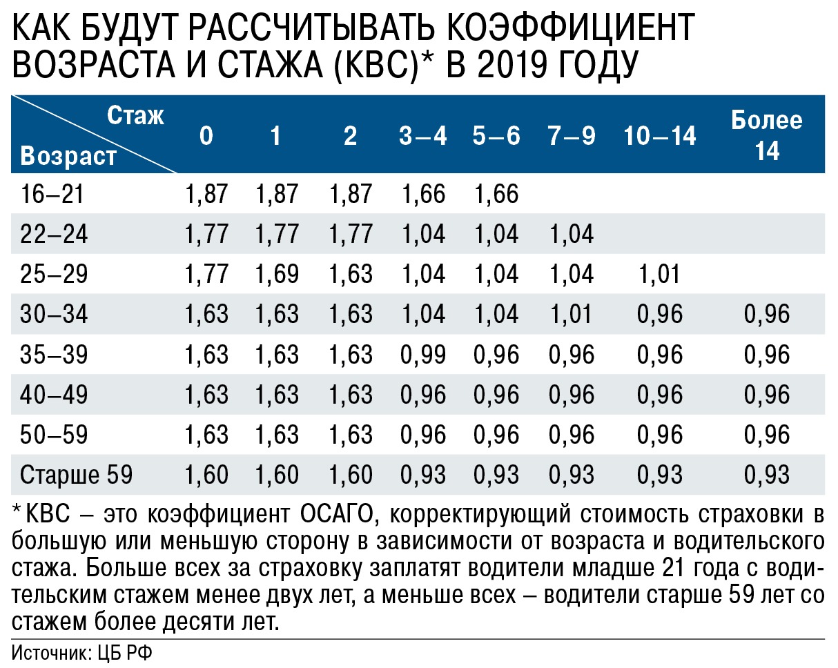 Страховка рассчитывать. Таблица коэффициентов расчета страховки ОСАГО. Коэффициенты в страховке ОСАГО расшифровка. Коэффициент КВС В ОСАГО 2022. Коэффициент возраста и стажа ОСАГО 2022 таблица.