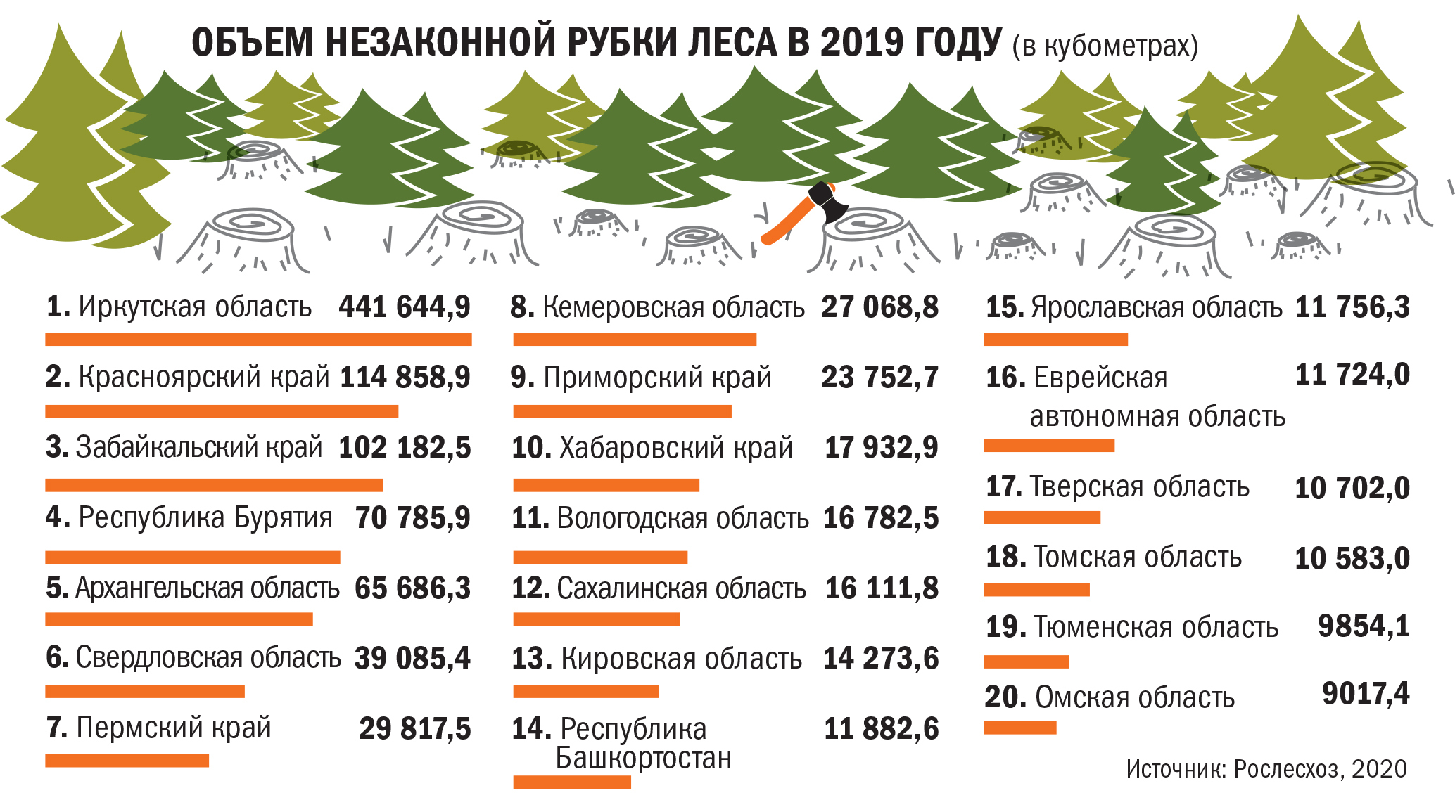 Количество лесов в россии. Статистика по вырубке лесов в России. Статистика вырубки лесов в России 2021. Статистика по вырубке лесов в мире. Вырубка лесов 2020 статистика.