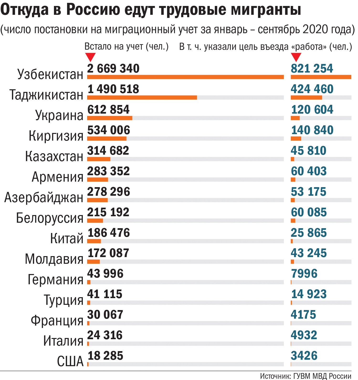 Жители каких стран составляют большинство российских иммигрантов. Число мигрантов в России в 2022. Численность мигрантов в России. Численность мигрантов в России на 2023 год. Количество мигрантов в России.