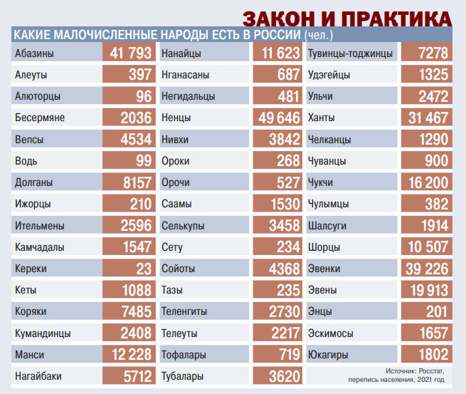 В России 47 коренных малочисленных народов — всего около 300 тысяч человек.